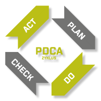 PDCA PDCA
